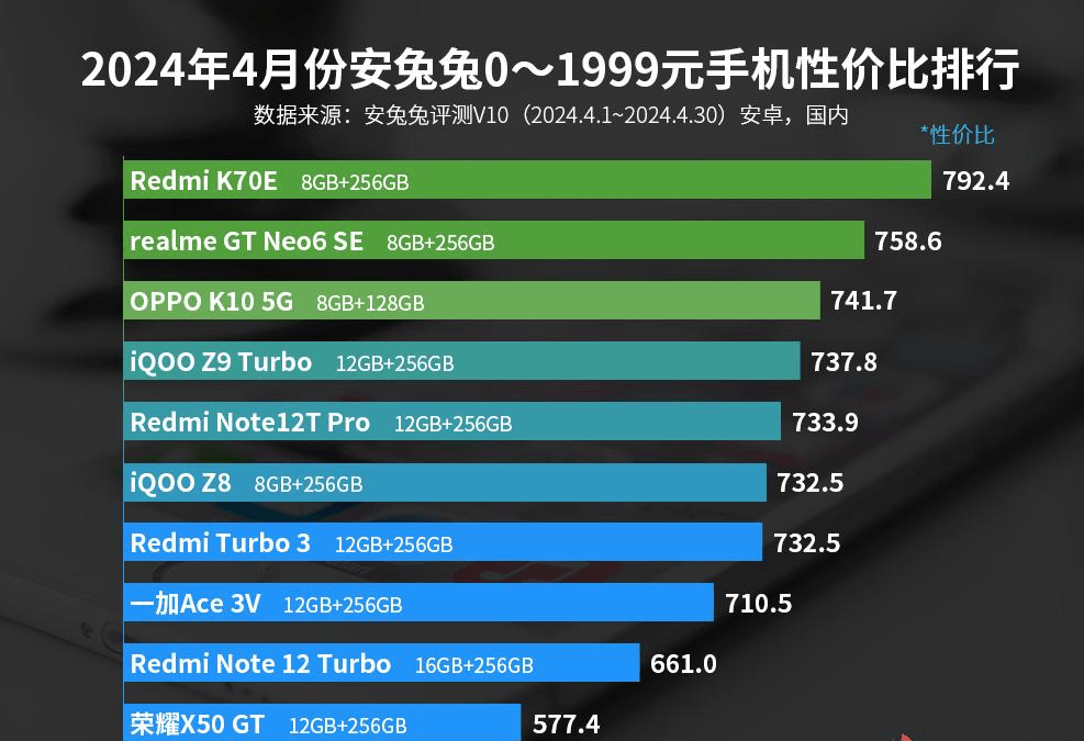 每一款都有高配置这3款值得闭眼入ag真人2024性价比前十的手机(图4)