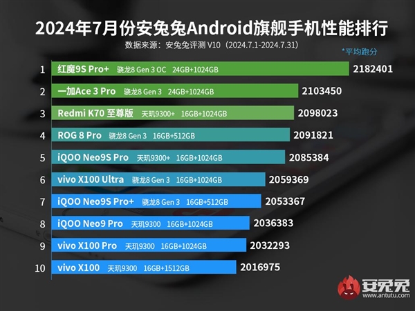 9S Pro+携骁龙8 Gen3领先版拿下榜单第一AG真人国际安兔兔7月安卓旗舰手机性能榜出炉：红魔(图1)