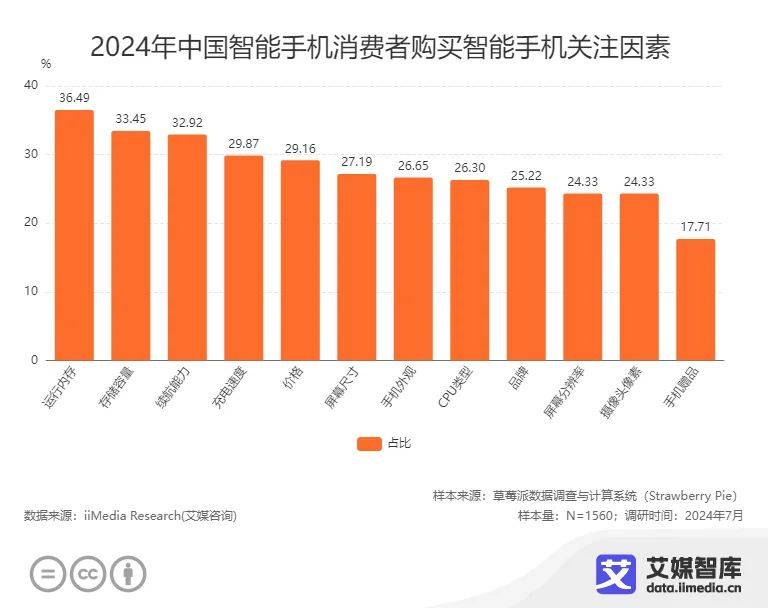 能手机消费者更换手机的周期为3-4年AG真人游戏平台app近五成中国智(图2)