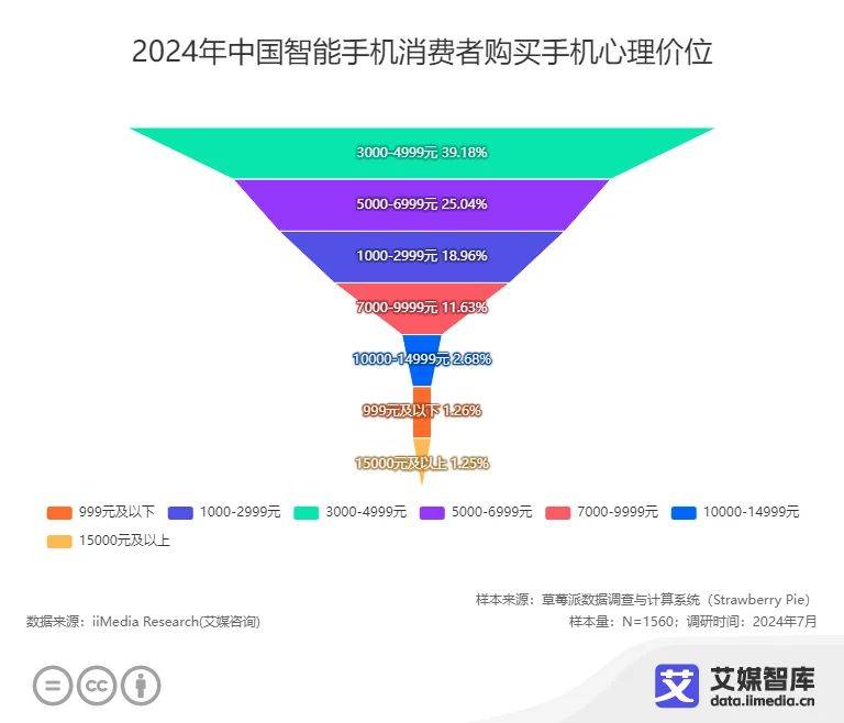 能手机消费者更换手机的周期为3-4年AG真人游戏平台app近五成中国智(图3)