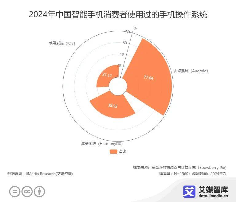 能手机消费者更换手机的周期为3-4年AG真人游戏平台app近五成中国智(图6)